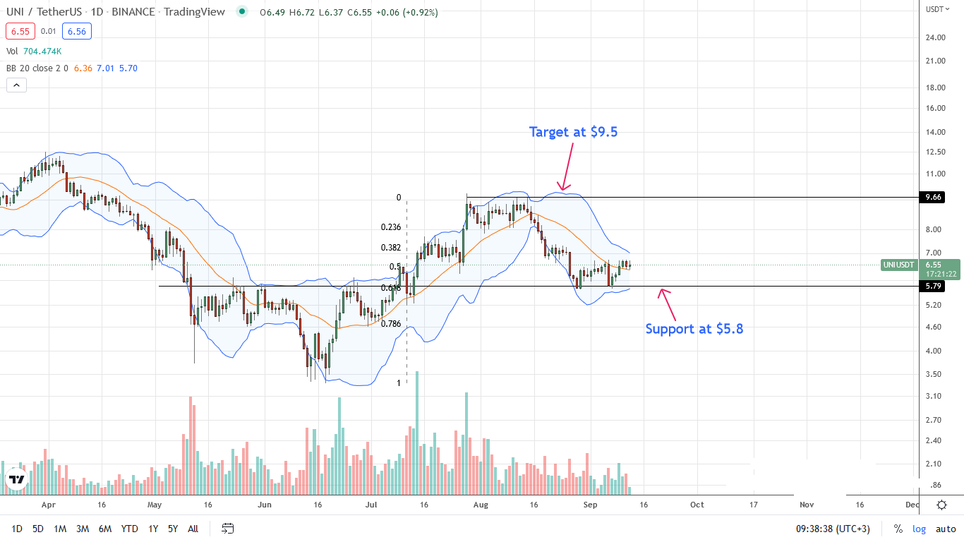 Uniswap daily chart for September 12