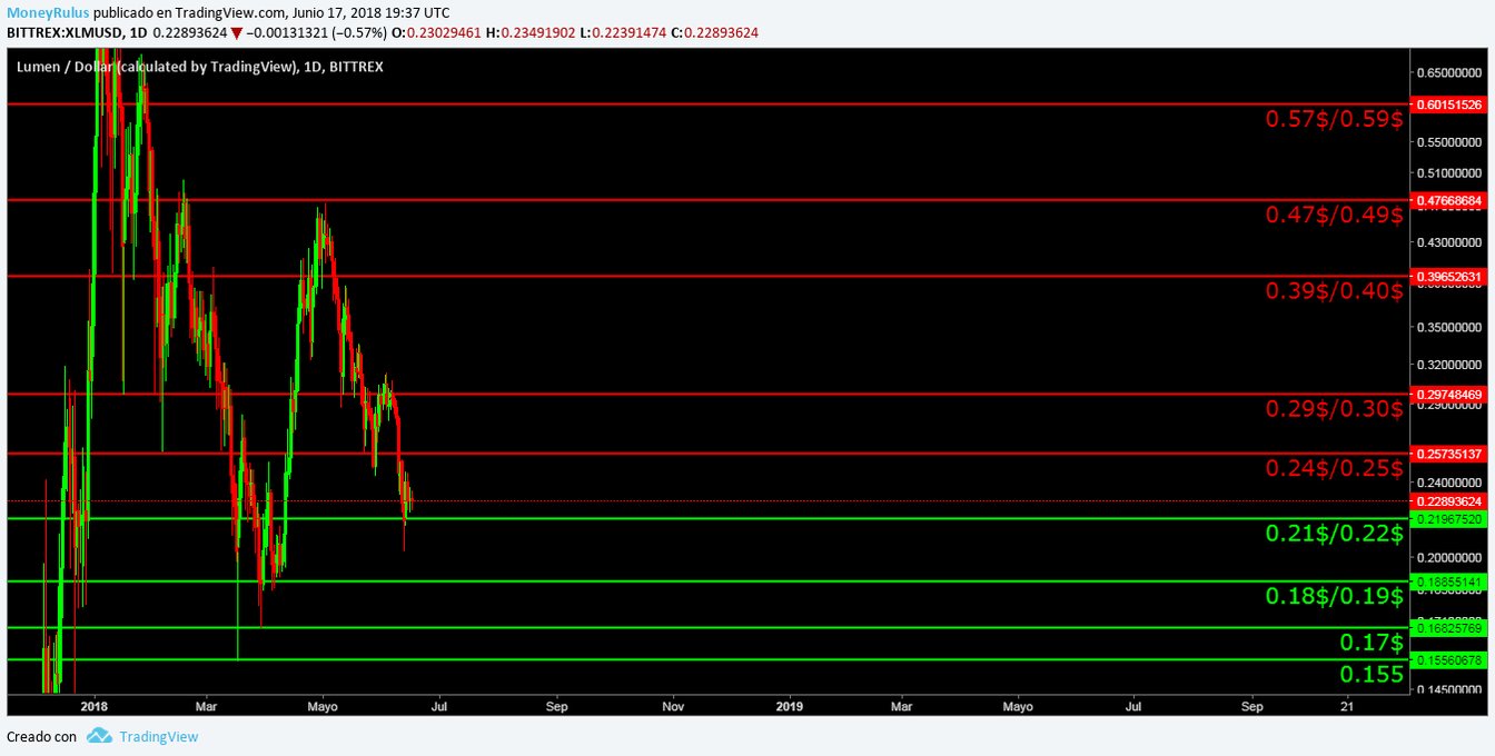 Análisis técnico semanal XLM