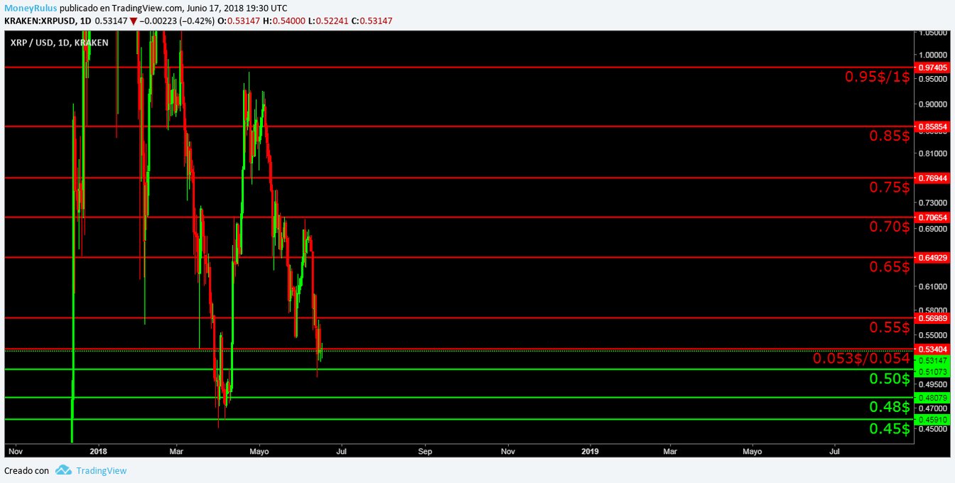 Análisis técnico semanal XRP