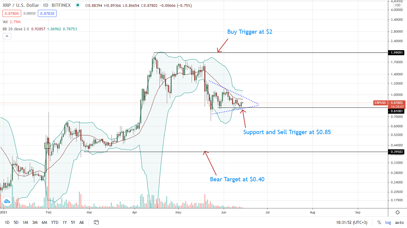 RIPPLE analisis junio 14 contratos