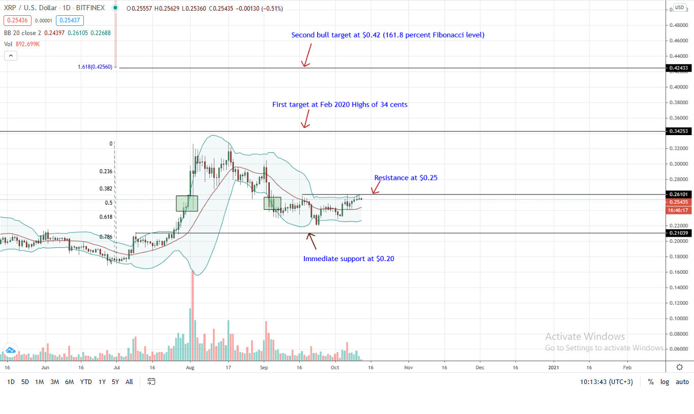 El precio de Ripple