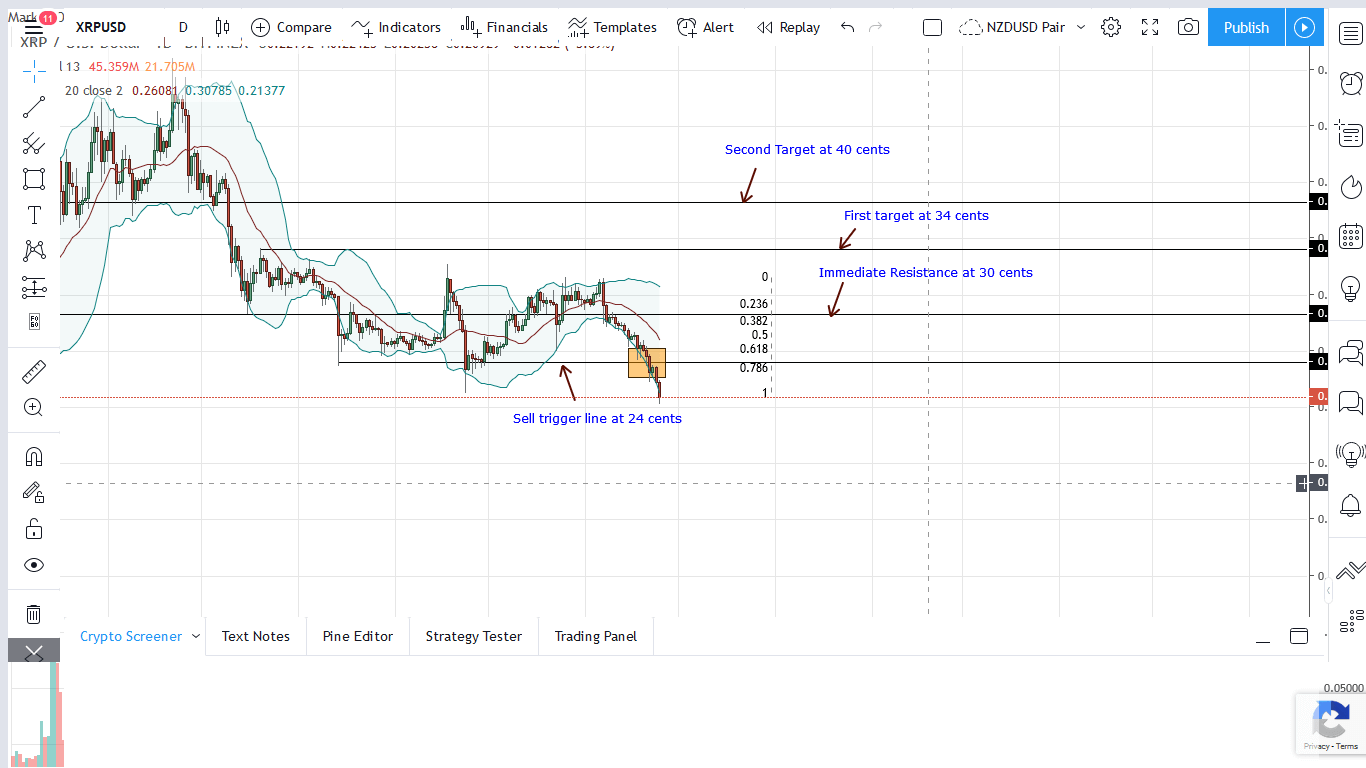 XRP USD Daily chart 