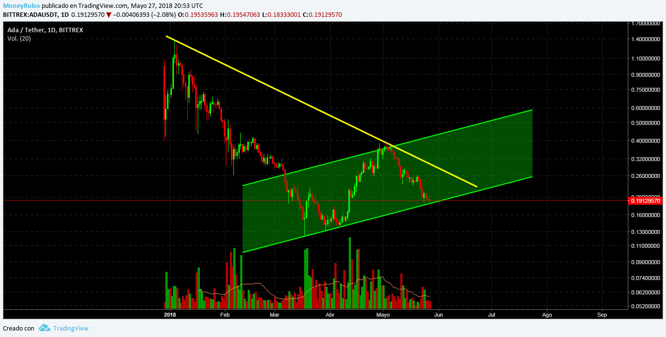 technical analysis ada cardano