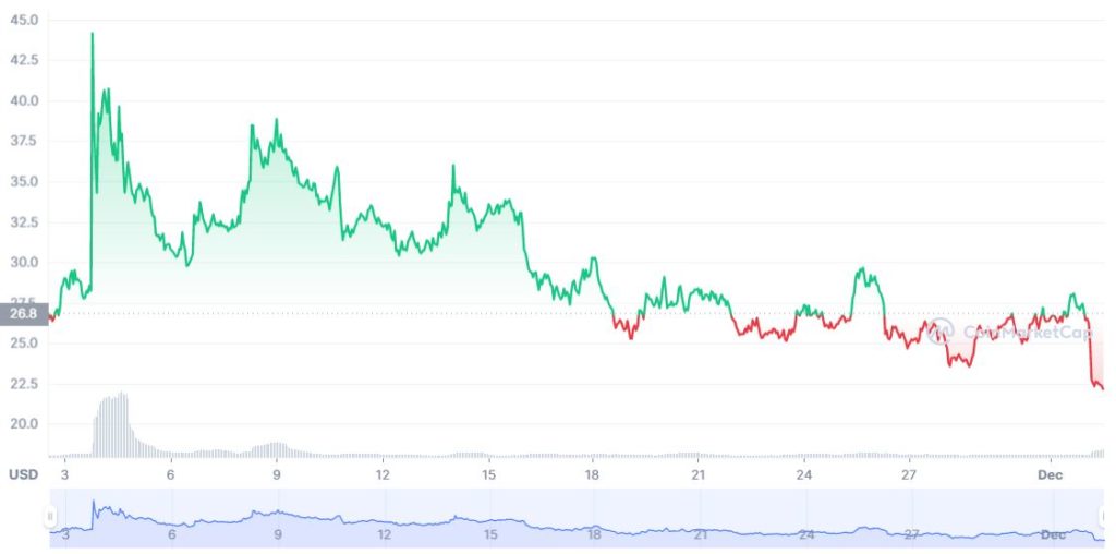 badger dao chart