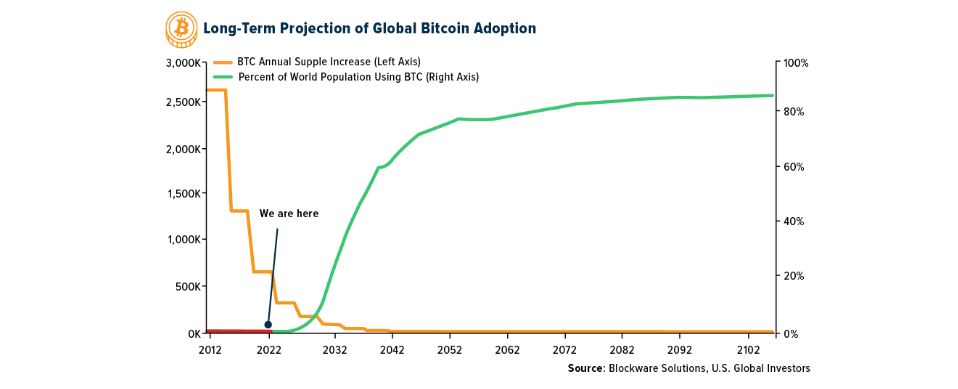 bitcoin btc long term