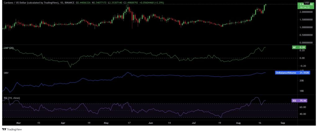 chart cardano price