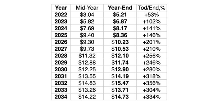 Predicción de Precios de PancakeSwap (CAKE) 2022-2025