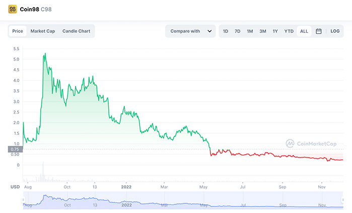 Coin98 (C98) Una Plataforma DeFi Todo en Uno