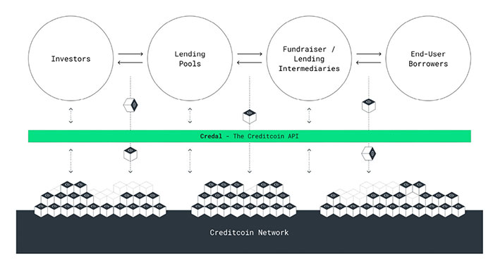 Creditcoin Review: la Revolucionaria Red de Inversión Crediticia