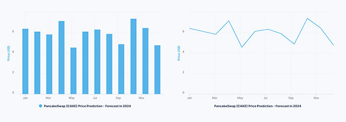 Predicción de Precios de PancakeSwap (CAKE) 2022-2025