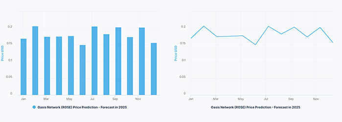 Predicción del Precio de Oasis Network (ROSE) para 2022-2025