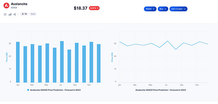 Predicción del Precio de Avalanche (AVAX) y Previsión para 2022 - 2025