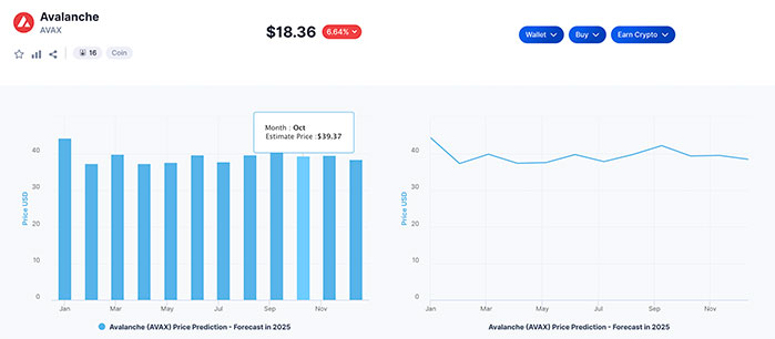 Predicción del Precio de Avalanche (AVAX) y Previsión para 2022 - 2025