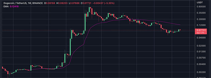 Predicción del Precio de Dogecoin (DOGE) 2022-2025 - ¿Seguirá Elon Musk Apoyando a DOGE?