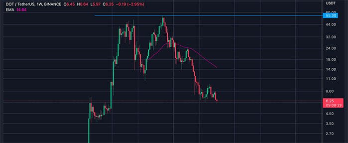 Predicción de Precios de Polkadot (DOT) 2022-2025