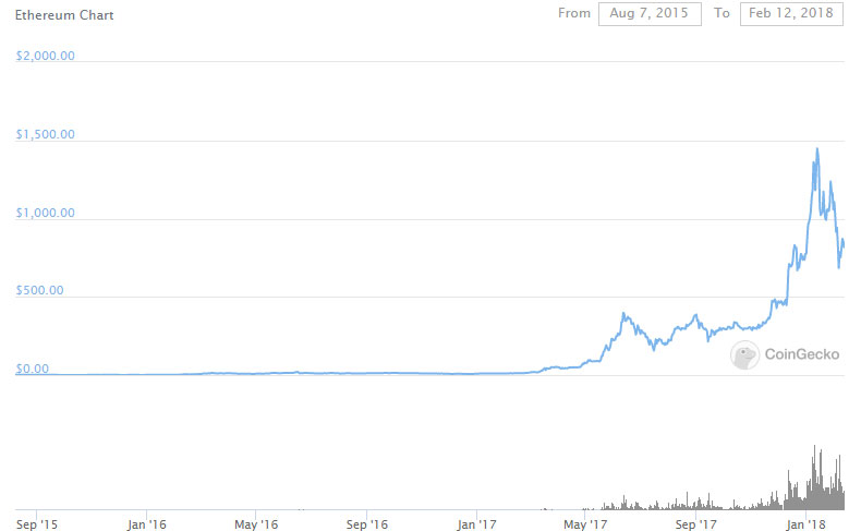 Acción precio de ethereum