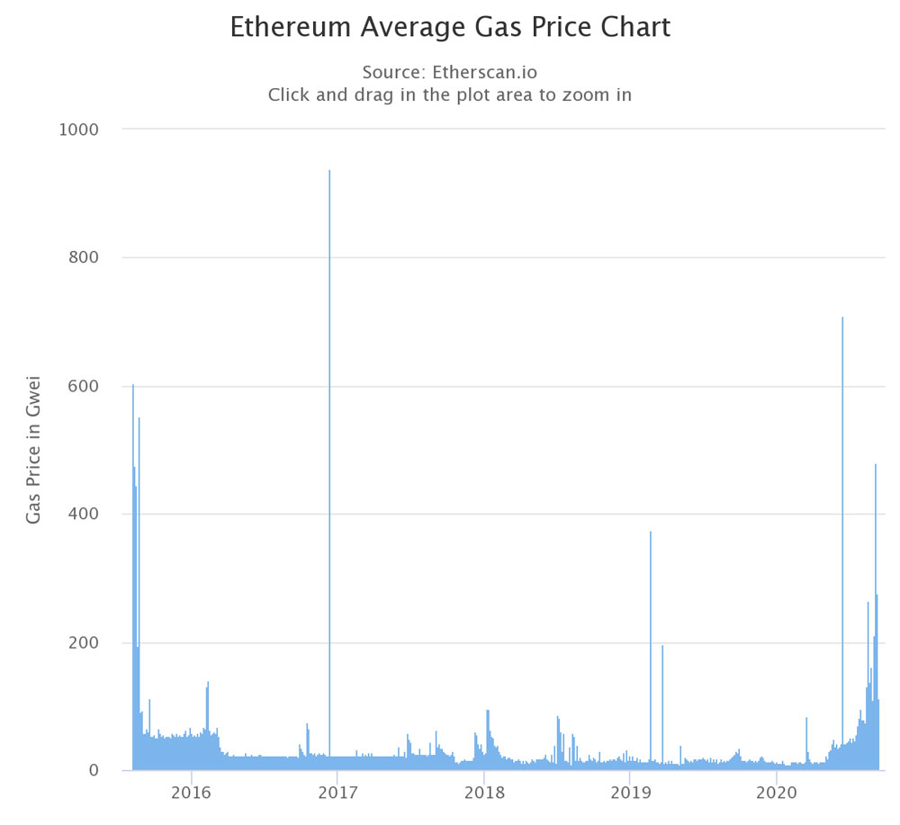 gas ethereum