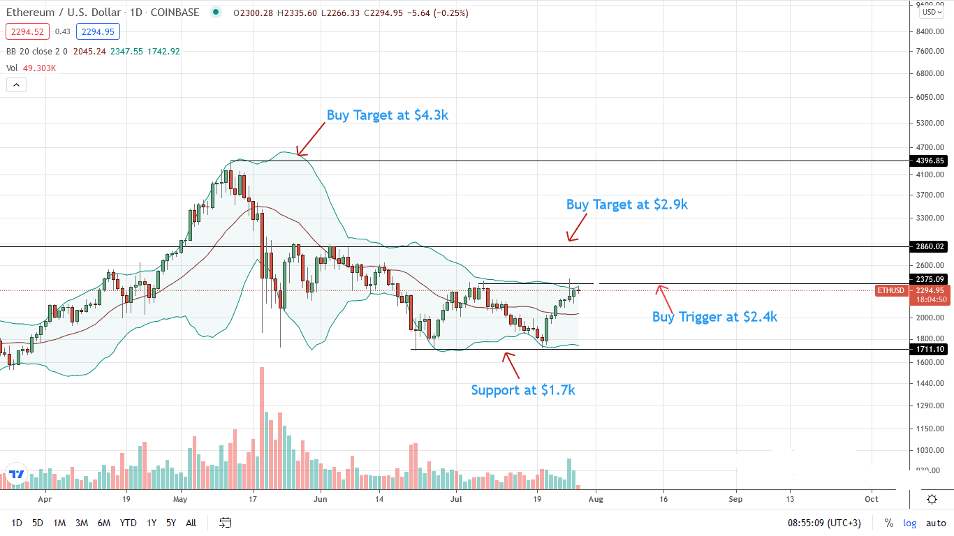 ethereum chart