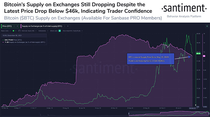 Saldo en Exchanges de Bitcoin