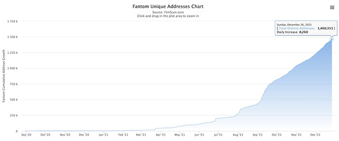 Fantom FTM datos