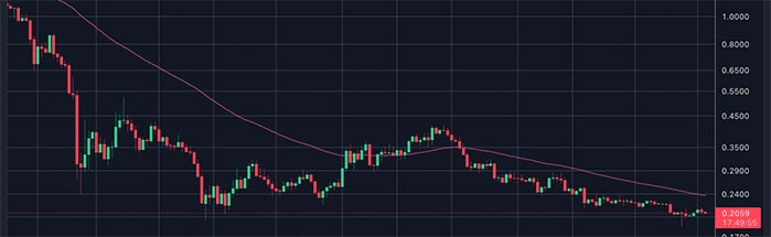 Predicción del Precio de Fantom (FTM) de 2022 a 2025 - ¿Es FTM una Buena Inversión?