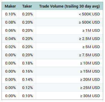 comisiones en el intercambio de criptomonedas poloniex