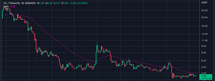 Filecoin (FIL) – Predicción de Precio 2023-2025-2030 – ¿Cuál es el Futuro de esta Criptomoneda?