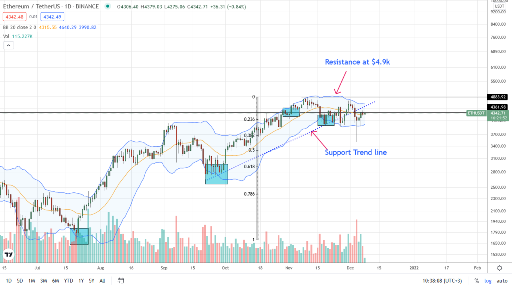 Ethereum rebotando, ETH/USDT con tendencia bajista y por debajo de $ 4.5k.