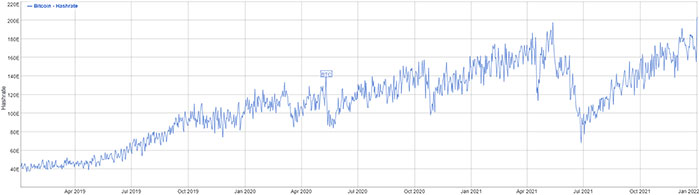 tasa de hash de Bitcoin