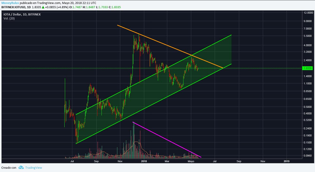 technical analysis iota 1