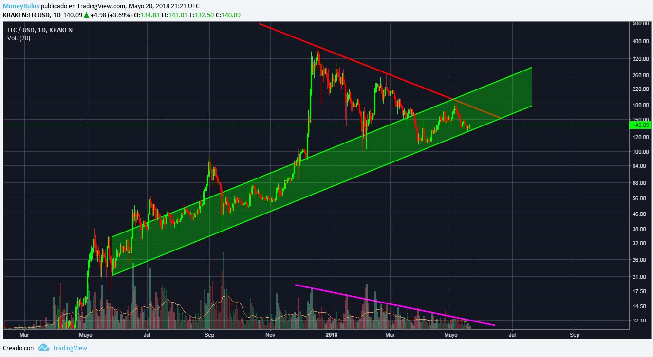 La cotizacion de Litecoin