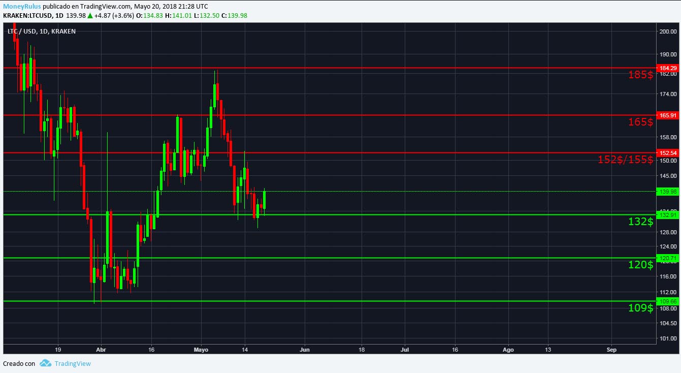 Análisis técnico de Litecoin