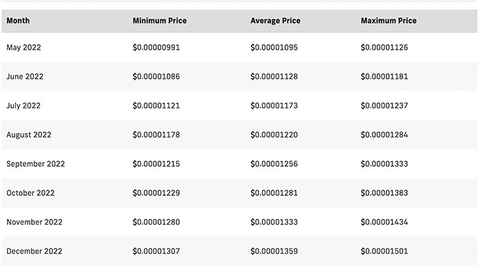 Predicción del Precio de Shiba Inu 2022-2023-2024-2025 - ¿Podrá SHIB Llegar a 1 Dólar?