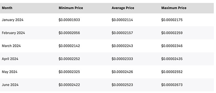 Predicción del Precio de Shiba Inu 2022-2023-2024-2025 - ¿Podrá SHIB Llegar a 1 Dólar?