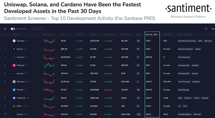 Uniswap Solana y Cardano