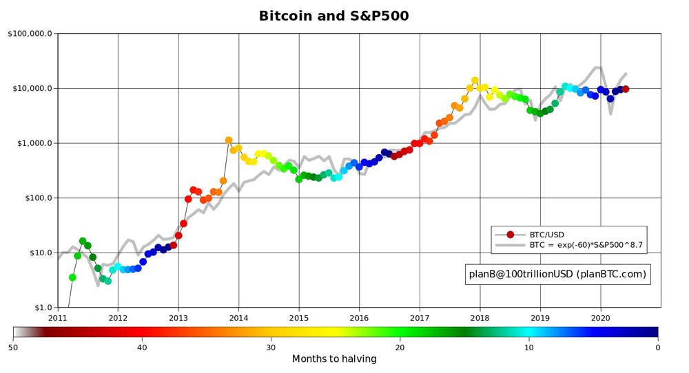 sp 500