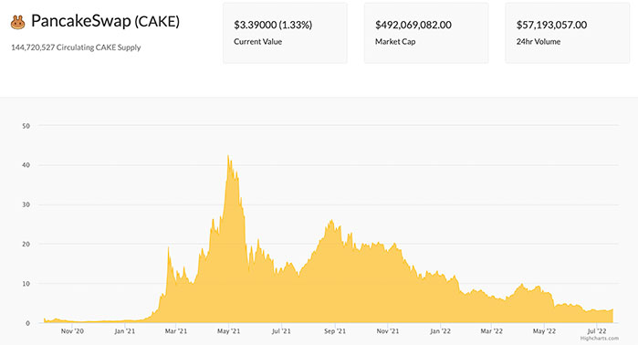 Predicción de Precios de PancakeSwap (CAKE) 2022-2025