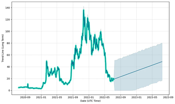 Predicción del Precio de Avalanche (AVAX) y Previsión para 2022 - 2025