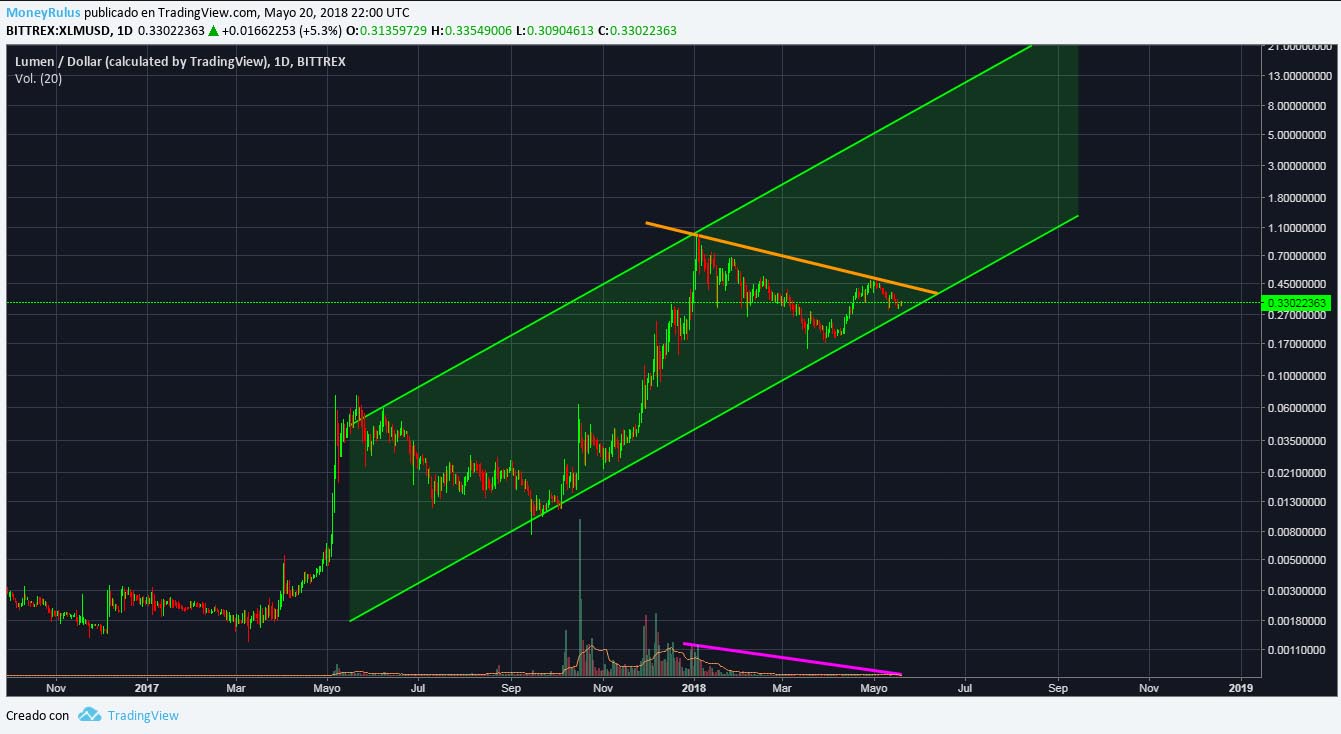 technical analysis xlm lumen