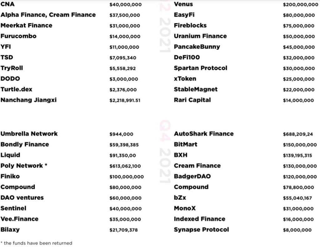 DeFi Ecosystem Lost Over $10B in 2021: Report