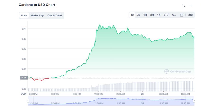 Cardano Makes Bull Run Despite Bear Market; Will ADA Explode?