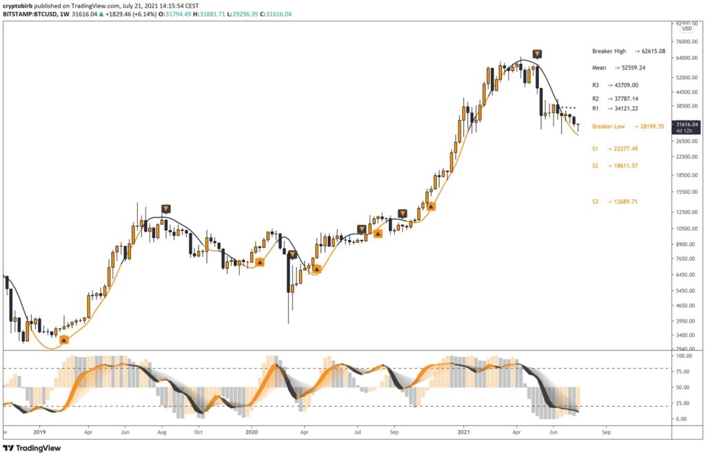 Bitcoin [BTC] is ready for major bounce and final leg up: Analyst