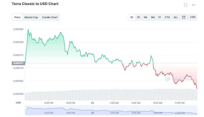 Terra Classic (LUNC) Gains 27% DUE to a Series of Developments