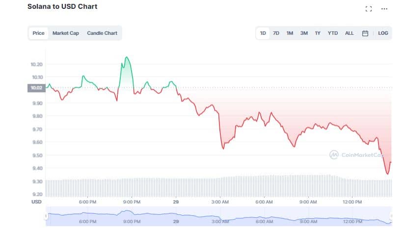 Solana (SOL) Drops Below $10; Bleeds 20% In a Week