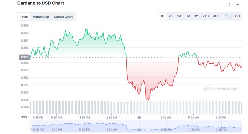 Cardano in Trouble; Will ADA Recover From Plunging Prices?