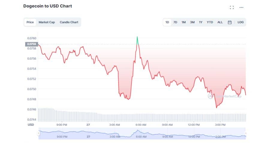 So was the year of Dogecoin (DOGE). What will 2023 be like?