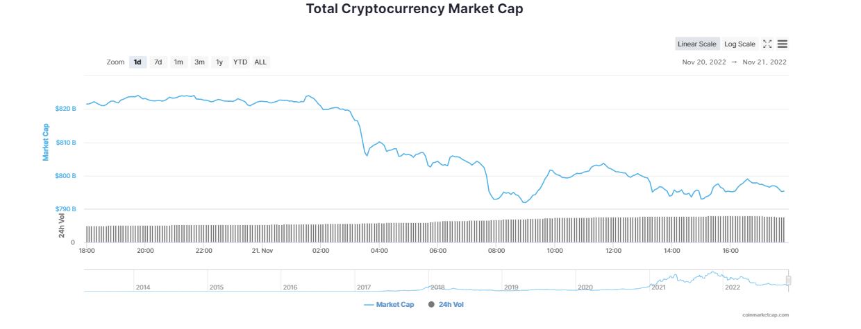 Crypto Market Dyed in Red; What is the Reason?