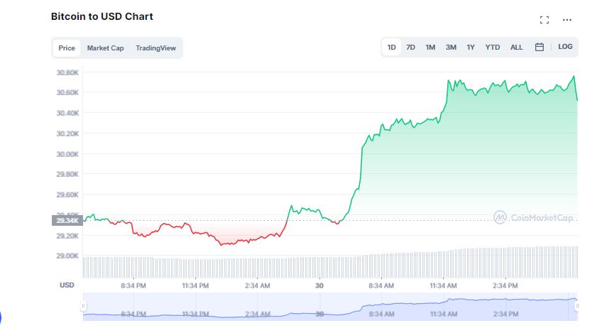 Is Bitcoin Showing Signs Of Recovery?