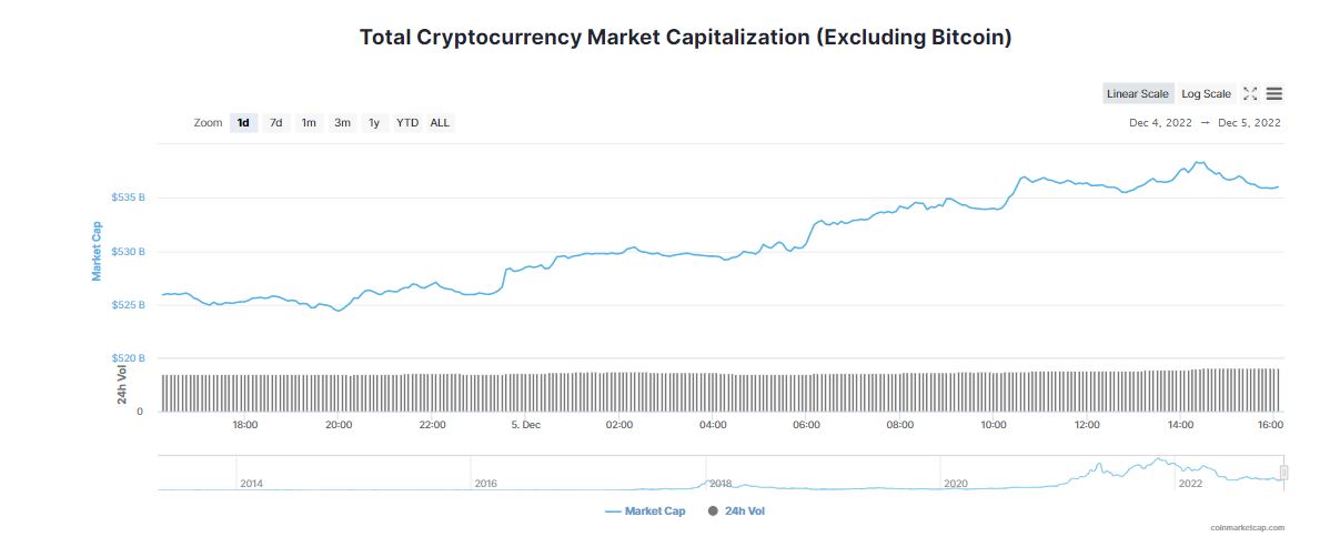 Crypto Market Sees Significant Uptick as DeFi is Slowly “Waking Up”