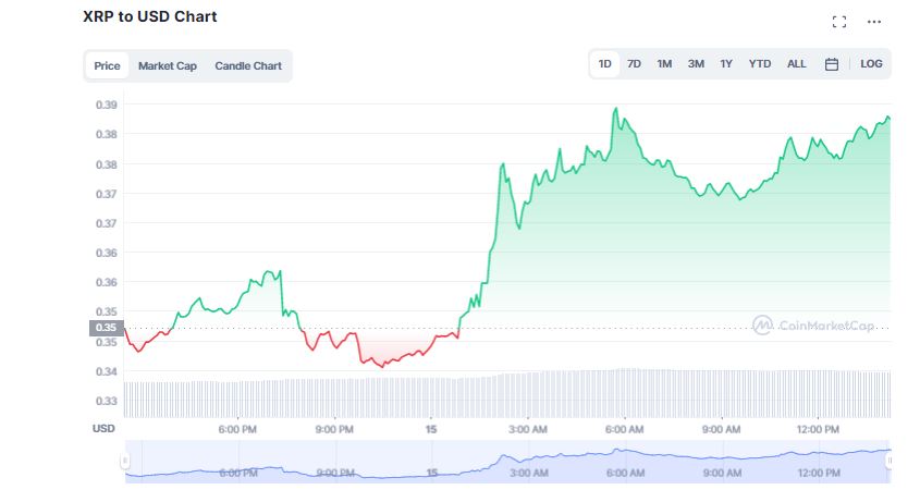 XRP Price Marches 15% Over 24 Hours; Why is Ripple Bullish?